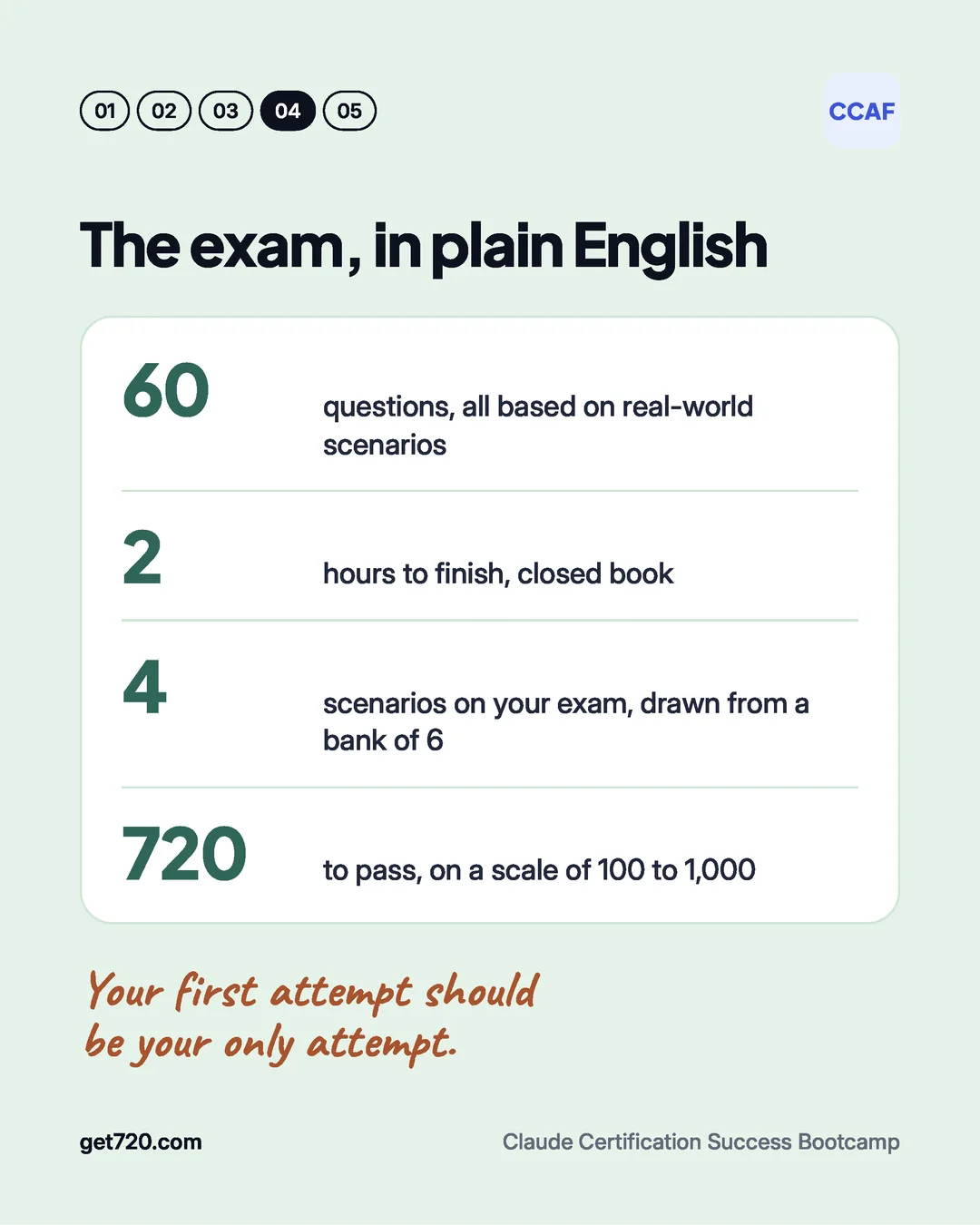 The exam in plain English: 60 questions, 2 hours, 4 scenarios drawn from a bank of 6, 720 to pass on a scale of 100 to 1,000.